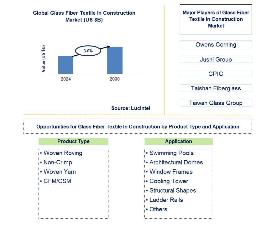 Glass Fiber Textile In Construction Trends and Forecast